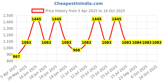 myntra.com Monte Carlo Girls Long Sleeves Printed Sweatshirt monte carlo Price History Graph from 5 Apr 2025 to 16 Oct 2025