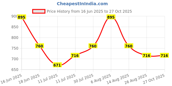 myntra.com Monte Carlo Girls Lower Track Pants monte carlo Price History Graph from 16 Jun 2025 to 27 Oct 2025