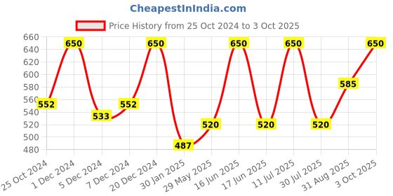 myntra.com Monte Carlo Girls Mauve Print Top monte carlo Price History Graph from 25 Oct 2024 to 3 Oct 2025
