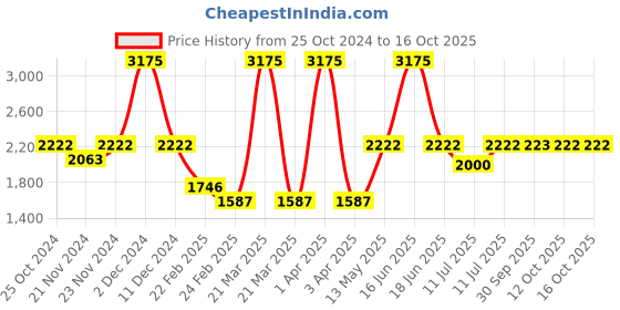 myntra.com Monte Carlo Girls Mock Collar Lightweight Puffer Jacket monte carlo Price History Graph from 25 Oct 2024 to 16 Oct 2025
