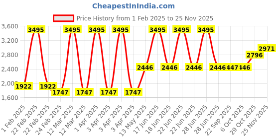 myntra.com Monte Carlo Girls Mock Collar Self Design Casual Lightweight Padded Jacket monte carlo Price History Graph from 1 Feb 2025 to 24 Nov 2025