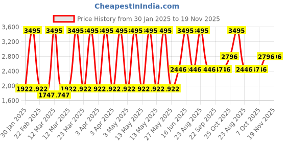 myntra.com Monte Carlo Girls Mock Collar Self Design Casual Lightweight Padded Jacket monte carlo Price History Graph from 30 Jan 2025 to 18 Nov 2025