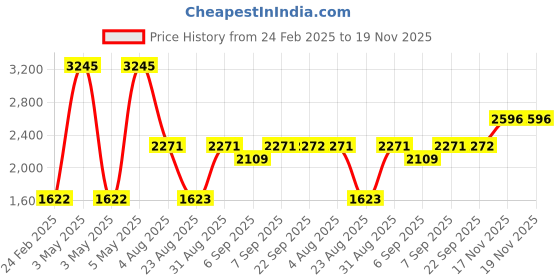 myntra.com Monte Carlo Girls Mock Collar Solid Casual Lightweight Padded Jacket monte carlo Price History Graph from 24 Feb 2025 to 19 Nov 2025
