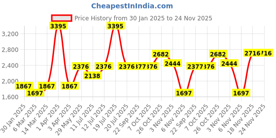 myntra.com Monte Carlo Girls Mock Collar Solid Casual Reversible Padded Jacket monte carlo Price History Graph from 30 Jan 2025 to 24 Nov 2025