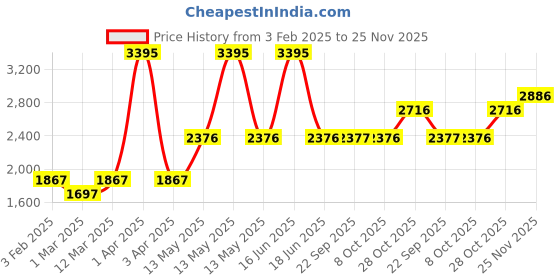 myntra.com Monte Carlo Girls Mock Collar Solid Casual Reversible Padded Jacket monte carlo Price History Graph from 3 Feb 2025 to 24 Nov 2025