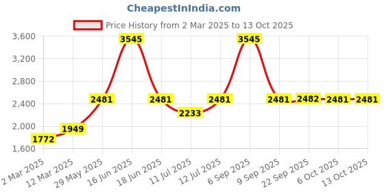 myntra.com Monte Carlo Girls Mock Collar Solid Casual Reversible Padded Jacket monte carlo Price History Graph from 2 Mar 2025 to 12 Oct 2025
