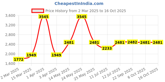 myntra.com Monte Carlo Girls Mock Collar Solid Casual Reversible Padded Jacket monte carlo Price History Graph from 2 Mar 2025 to 16 Oct 2025