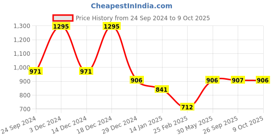 myntra.com Monte Carlo Girls Multicoloured Printed Sweatshirt monte carlo Price History Graph from 24 Sep 2024 to 9 Oct 2025