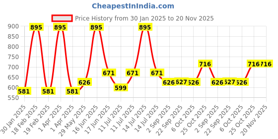 myntra.com Monte Carlo Girls Pack of 2 Typography Printed Round Neck Top monte carlo Price History Graph from 30 Jan 2025 to 20 Nov 2025