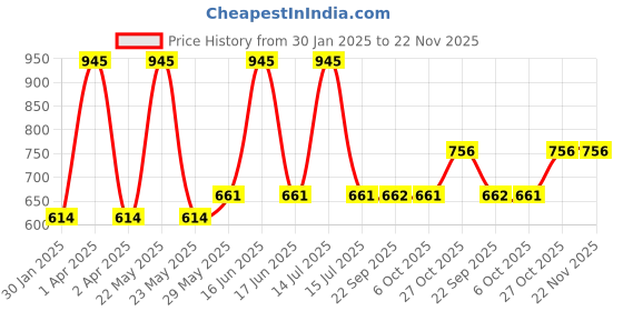 myntra.com Monte Carlo Girls Pack of 2 Typography Printed Top monte carlo Price History Graph from 30 Jan 2025 to 22 Nov 2025