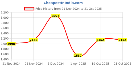 myntra.com Monte Carlo Girls Padded Jacket monte carlo Price History Graph from 21 Nov 2024 to 19 Oct 2025
