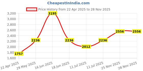myntra.com Monte Carlo Girls Parka Jacket monte carlo Price History Graph from 22 Apr 2025 to 28 Nov 2025