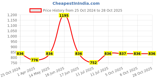 myntra.com Monte Carlo Girls Pink Brand Logo Printed Sweatshirt monte carlo Price History Graph from 25 Oct 2024 to 27 Oct 2025