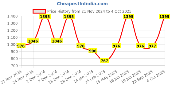 myntra.com Monte Carlo Girls Pink Printed Sweatshirt monte carlo Price History Graph from 21 Nov 2024 to 4 Oct 2025