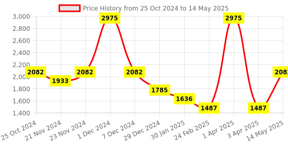 myntra.com Monte Carlo Girls Polka Dots Printed Lightweight Tailored Jacket monte carlo Price History Graph from 25 Oct 2024 to 14 May 2025
