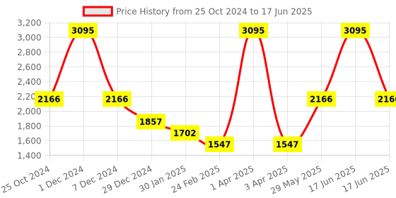 myntra.com Monte Carlo Girls Polka Dots Printed Spread Collar Lightweight Quilted Jacket monte carlo Price History Graph from 25 Oct 2024 to 17 Jun 2025