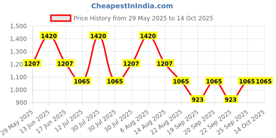 myntra.com Monte Carlo Girls Printed Capris monte carlo Price History Graph from 29 May 2025 to 13 Oct 2025