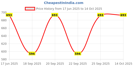 myntra.com Monte Carlo Girls Printed Capris monte carlo Price History Graph from 17 Jun 2025 to 13 Oct 2025