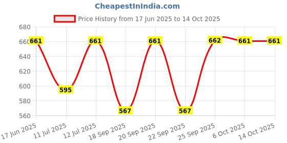 myntra.com Monte Carlo Girls Printed Capris monte carlo Price History Graph from 17 Jun 2025 to 14 Oct 2025