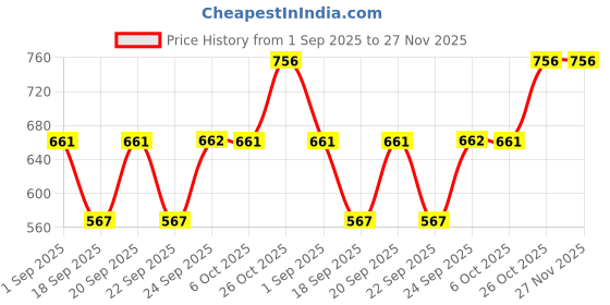 myntra.com Monte Carlo Girls Printed Extended Sleeves Top monte carlo Price History Graph from 1 Sep 2025 to 26 Nov 2025