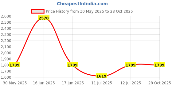 myntra.com Monte Carlo Girls Printed Hooded Neck Tracksuit monte carlo Price History Graph from 30 May 2025 to 27 Oct 2025
