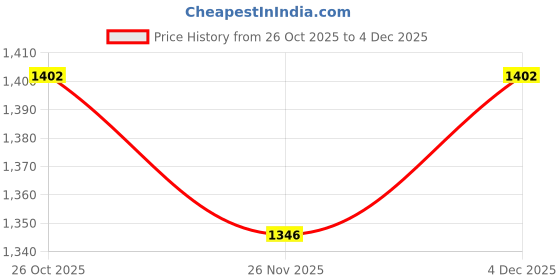 myntra.com Monte Carlo Girls Printed Hooded PulloverSweatshirt monte carlo Price History Graph from 26 Oct 2025 to 4 Dec 2025