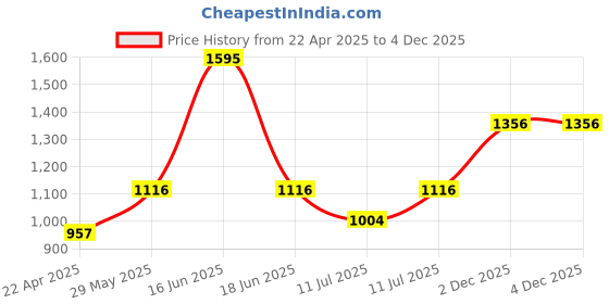 myntra.com Monte Carlo Girls Printed Hooded Sweatshirt monte carlo Price History Graph from 22 Apr 2025 to 4 Dec 2025