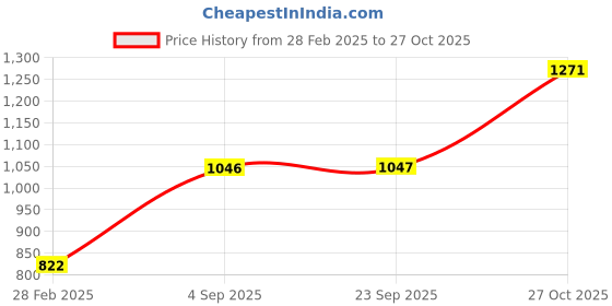 myntra.com Monte Carlo Girls Printed Hooded Sweatshirt monte carlo Price History Graph from 28 Feb 2025 to 27 Oct 2025