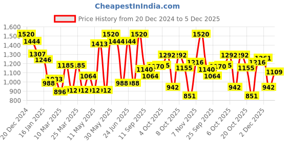 myntra.com Monte Carlo Girls Printed Hooded Sweatshirt monte carlo Price History Graph from 20 Dec 2024 to 5 Dec 2025