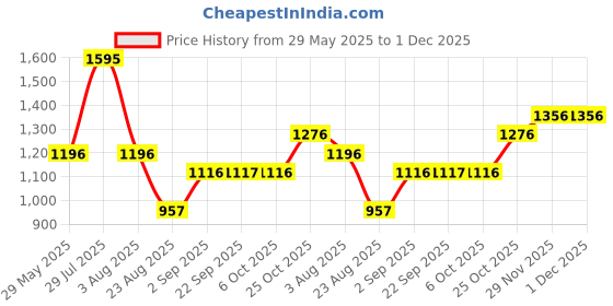 myntra.com Monte Carlo Girls Printed Hooded Sweatshirt monte carlo Price History Graph from 29 May 2025 to 1 Dec 2025