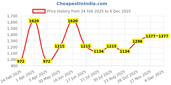 myntra.com Monte Carlo Girls Printed Hooded Sweatshirt monte carlo Price History Graph from 24 Feb 2025 to 5 Dec 2025