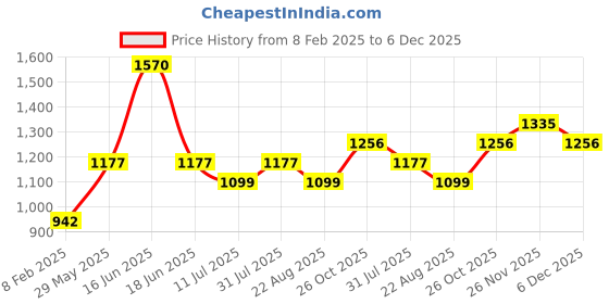 myntra.com Monte Carlo Girls Printed Hooded Sweatshirt monte carlo Price History Graph from 8 Feb 2025 to 5 Dec 2025