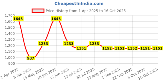 myntra.com Monte Carlo Girls Printed Hooded Sweatshirt monte carlo Price History Graph from 1 Apr 2025 to 15 Oct 2025