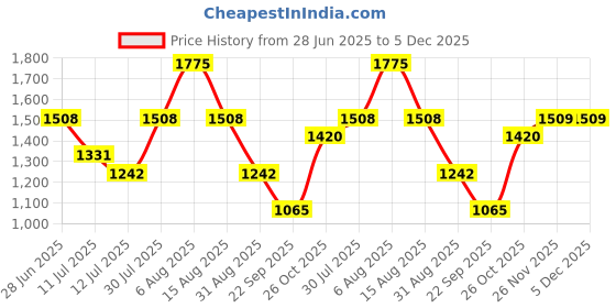 myntra.com Monte Carlo Girls Printed Lapel Collar Night Suit monte carlo Price History Graph from 28 Jun 2025 to 5 Dec 2025