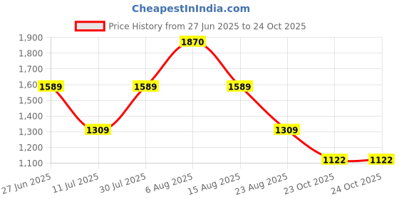myntra.com Monte Carlo Girls Printed Lapel Collar Night Suit monte carlo Price History Graph from 27 Jun 2025 to 24 Oct 2025