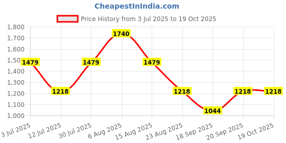 myntra.com Monte Carlo Girls Printed Lapel Collar Night Suit monte carlo Price History Graph from 3 Jul 2025 to 19 Oct 2025