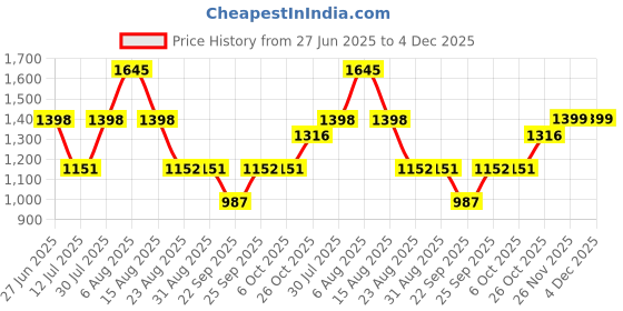 myntra.com Monte Carlo Girls Printed Lapel Collar Night Suit monte carlo Price History Graph from 27 Jun 2025 to 3 Dec 2025