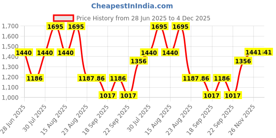 myntra.com Monte Carlo Girls Printed Lapel Collar Night Suit monte carlo Price History Graph from 28 Jun 2025 to 4 Dec 2025