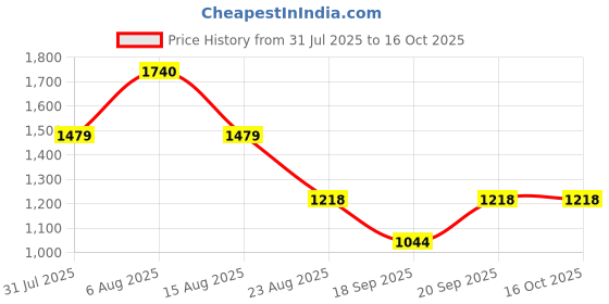 myntra.com Monte Carlo Girls Printed Lapel Collar Night Suit monte carlo Price History Graph from 31 Jul 2025 to 16 Oct 2025