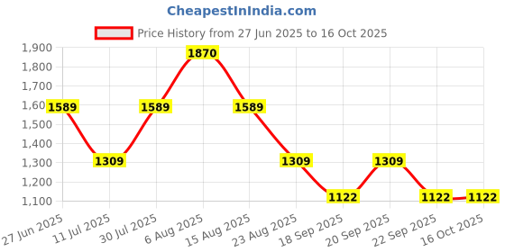 myntra.com Monte Carlo Girls Printed Lapel Collar Night Suit monte carlo Price History Graph from 27 Jun 2025 to 16 Oct 2025