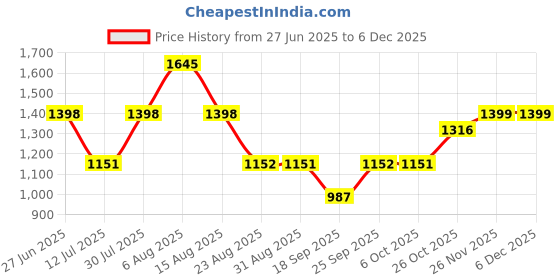myntra.com Monte Carlo Girls Printed Lapel Collar Night Suit monte carlo Price History Graph from 27 Jun 2025 to 5 Dec 2025
