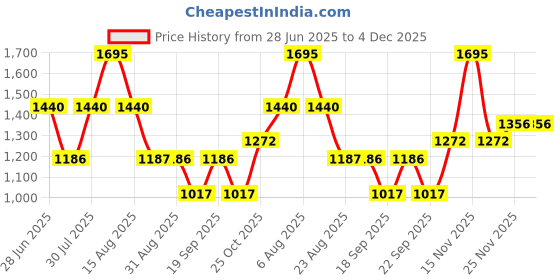 myntra.com Monte Carlo Girls Printed Lapel Collar Night Suit monte carlo Price History Graph from 28 Jun 2025 to 4 Dec 2025