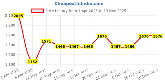 myntra.com Monte Carlo Girls Printed Long Sleeves Sweatshirt With Trouser monte carlo Price History Graph from 1 Apr 2025 to 19 Nov 2025