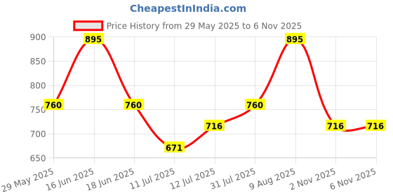 myntra.com Monte Carlo Girls Printed Polo Collar Pockets T-shirt monte carlo Price History Graph from 29 May 2025 to 2 Nov 2025