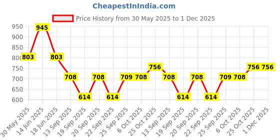 myntra.com Monte Carlo Girls Printed Regular Fit Cotton Capris monte carlo Price History Graph from 30 May 2025 to 30 Nov 2025
