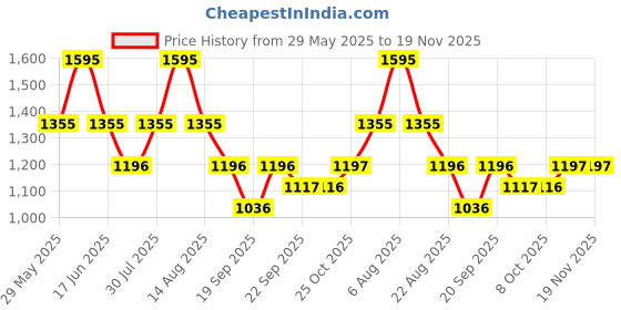 myntra.com Monte Carlo Girls Printed Regular Fit Mid-Rise Casual Capris monte carlo Price History Graph from 29 May 2025 to 19 Nov 2025