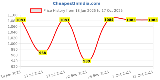 myntra.com Monte Carlo Girls Printed Regular Fit Trousers monte carlo Price History Graph from 18 Jun 2025 to 16 Oct 2025