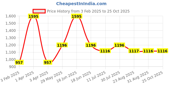 myntra.com Monte Carlo Girls Printed Round Neck Pullover Sweatshirt monte carlo Price History Graph from 3 Feb 2025 to 25 Oct 2025