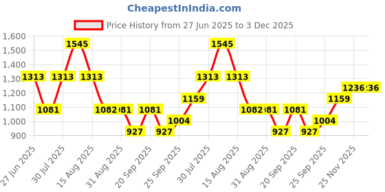myntra.com Monte Carlo Girls Printed Round Neck T-shirt With Trouser monte carlo Price History Graph from 27 Jun 2025 to 3 Dec 2025
