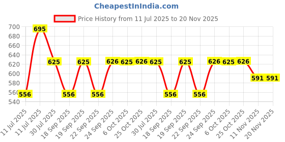myntra.com Monte Carlo Girls Printed Round Neck Top monte carlo Price History Graph from 11 Jul 2025 to 20 Nov 2025